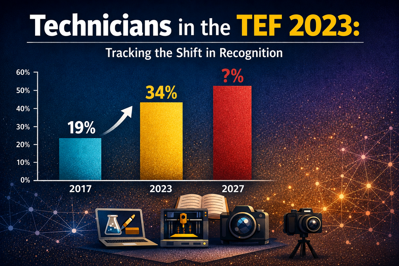 Bar graphs showing rise in TEF representation